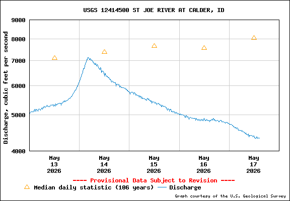 USGS Water-data Flow Graph St Joe River Idaho