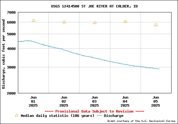 USGS Water-data Flow Graph St Joe River Idaho