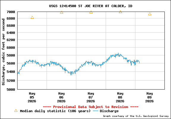 USGS Water-data Flow Graph St Joe River Idaho
