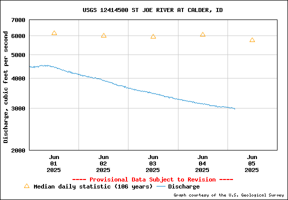 USGS Water-data Flow Graph St Joe River Idaho