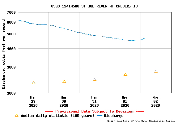 USGS Water-data Flow Graph St Joe River Idaho