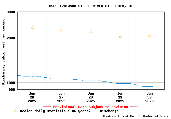 USGS Water-data Flow Graph St Joe River Idaho