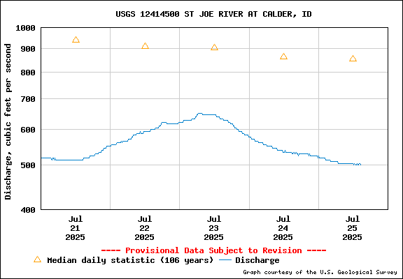 USGS Water-data Flow Graph St Joe River Idaho