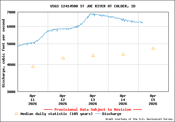 USGS Water-data Flow Graph St Joe River Idaho