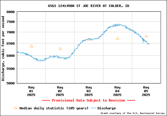 USGS Water-data Flow Graph St Joe River Idaho