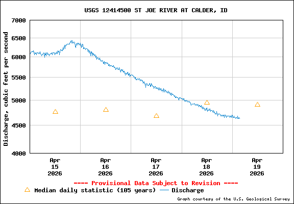 USGS Water-data Flow Graph St Joe River Idaho