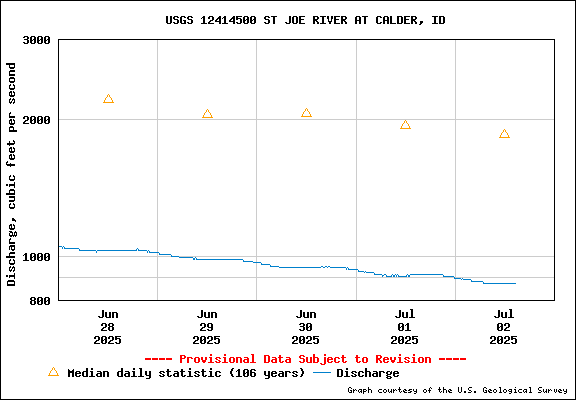 USGS Water-data Flow Graph St Joe River Idaho
