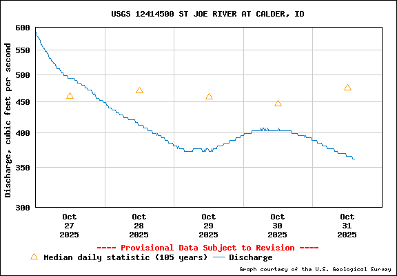 USGS Water-data Flow Graph St Joe River Idaho