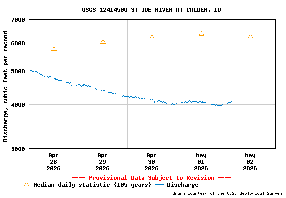 USGS Water-data Flow Graph St Joe River Idaho