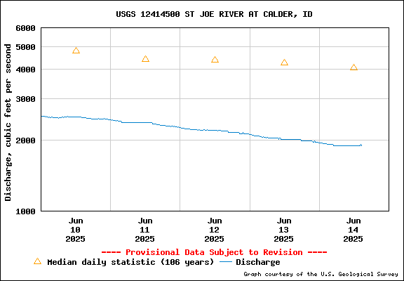 USGS Water-data Flow Graph St Joe River Idaho