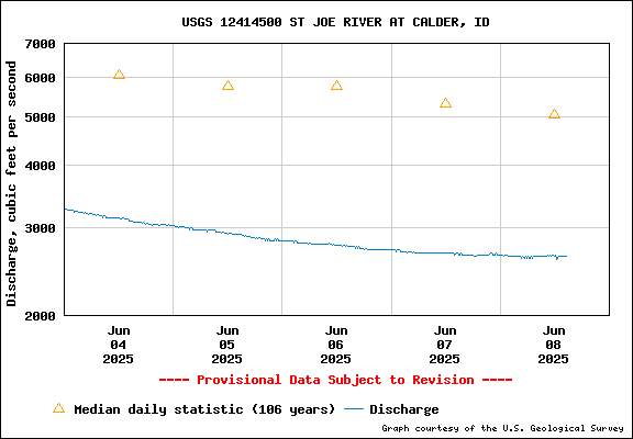 USGS Water-data Flow Graph St Joe River Idaho