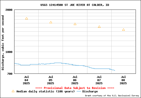 USGS Water-data Flow Graph St Joe River Idaho