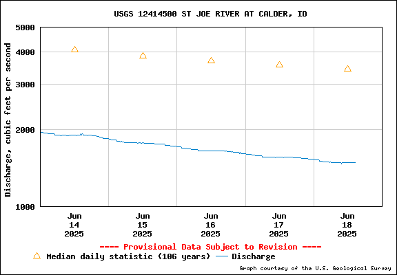 USGS Water-data Flow Graph St Joe River Idaho
