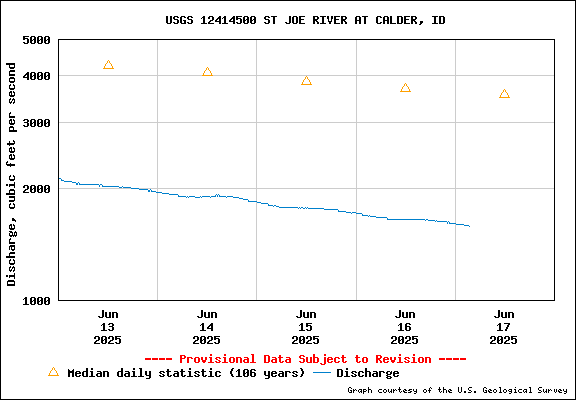 USGS Water-data Flow Graph St Joe River Idaho
