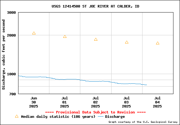 USGS Water-data Flow Graph St Joe River Idaho