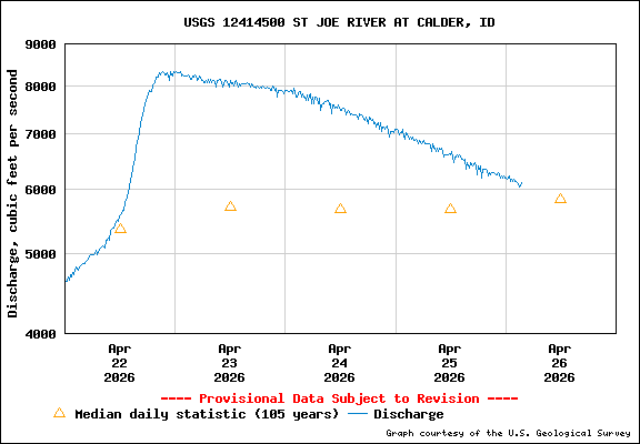 USGS Water-data Flow Graph St Joe River Idaho