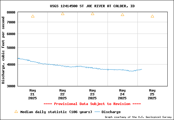 USGS Water-data Flow Graph St Joe River Idaho
