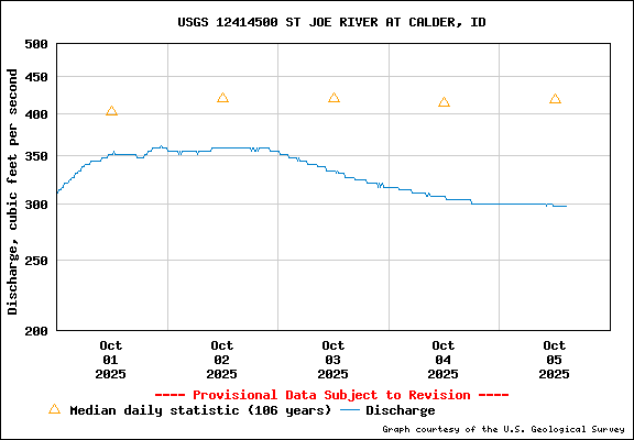 USGS Water-data Flow Graph St Joe River Idaho