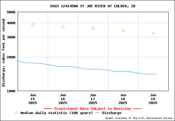 USGS Water-data Flow Graph St Joe River Idaho