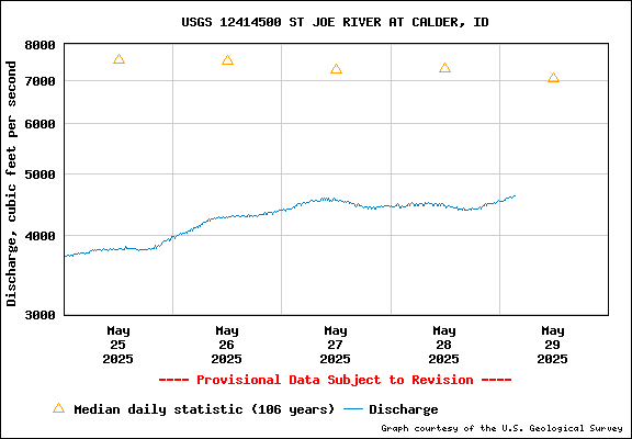 USGS Water-data Flow Graph St Joe River Idaho