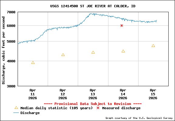 USGS Water-data Flow Graph St Joe River Idaho