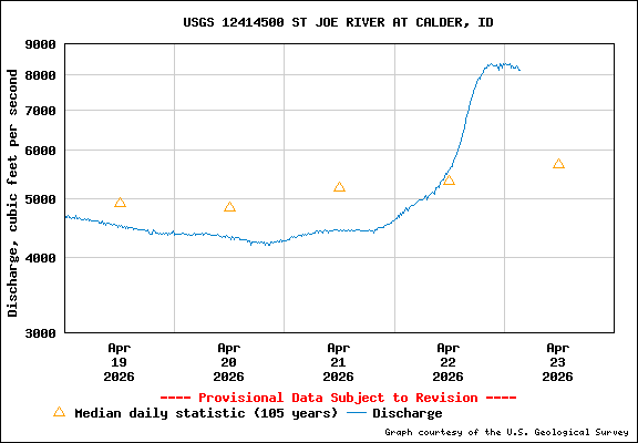 USGS Water-data Flow Graph St Joe River Idaho