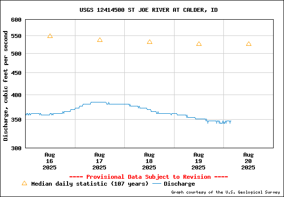 USGS Water-data Flow Graph St Joe River Idaho