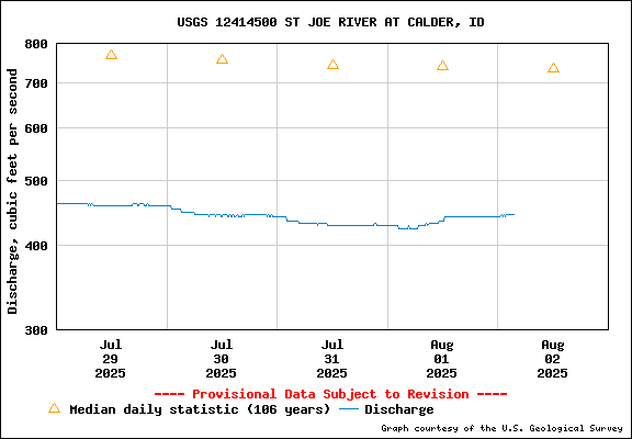 USGS Water-data Flow Graph St Joe River Idaho