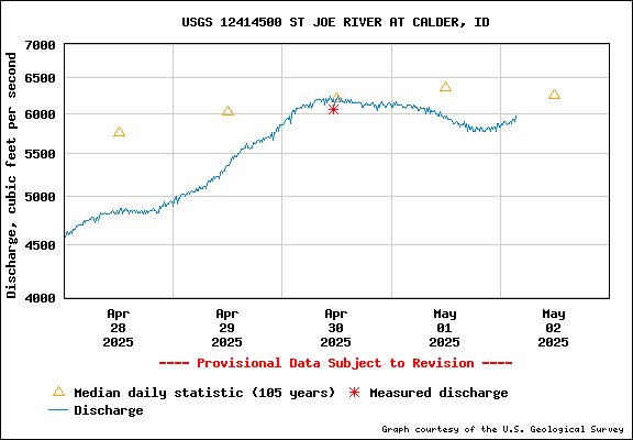 USGS Water-data Flow Graph St Joe River Idaho