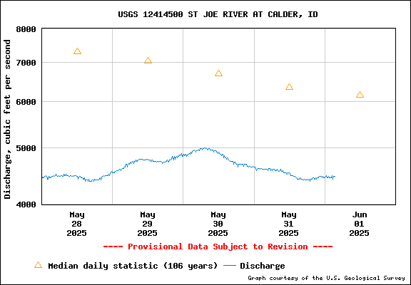 USGS Water-data Flow Graph St Joe River Idaho