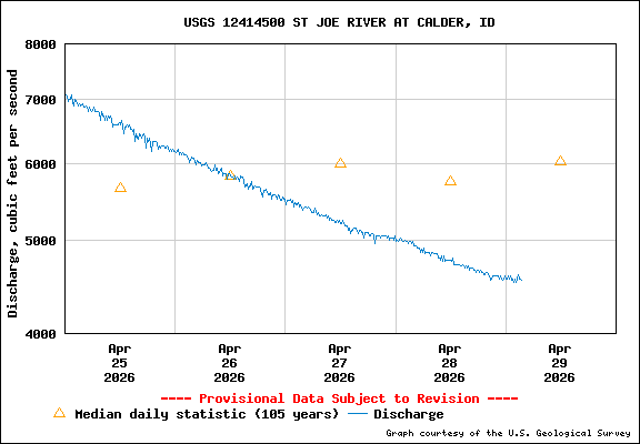 USGS Water-data Flow Graph St Joe River Idaho