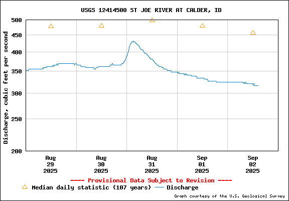 USGS Water-data Flow Graph St Joe River Idaho