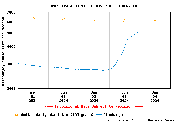 USGS Water-data Flow Graph St Joe River Idaho