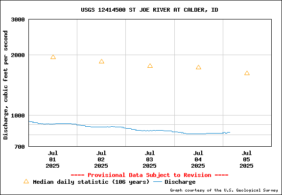 USGS Water-data Flow Graph St Joe River Idaho
