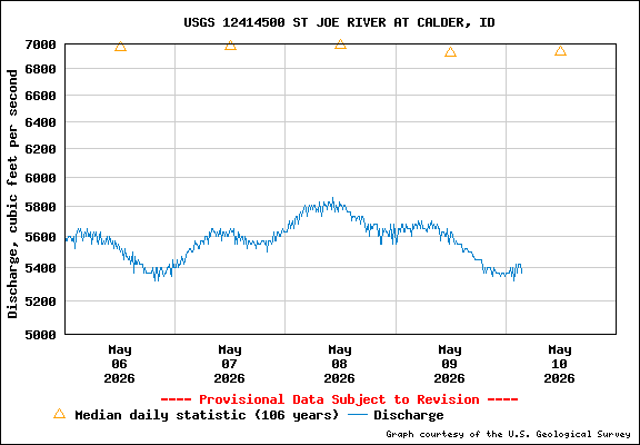 USGS Water-data Flow Graph St Joe River Idaho