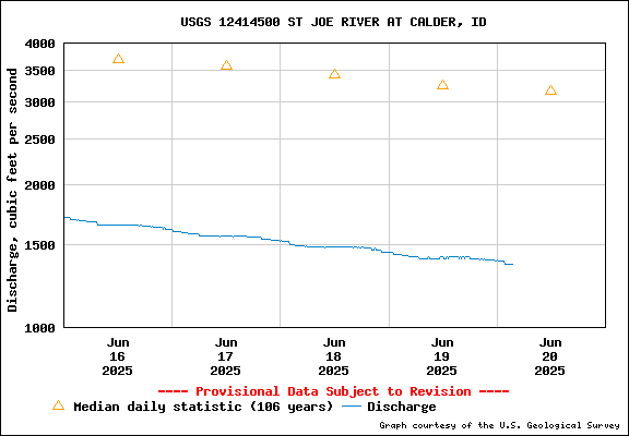 USGS Water-data Flow Graph St Joe River Idaho