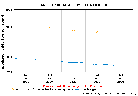 USGS Water-data Flow Graph St Joe River Idaho