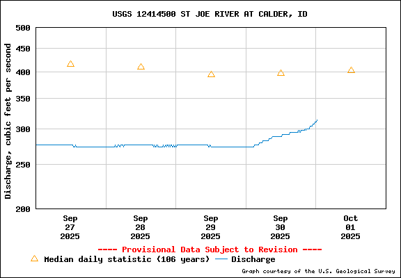 USGS Water-data Flow Graph St Joe River Idaho