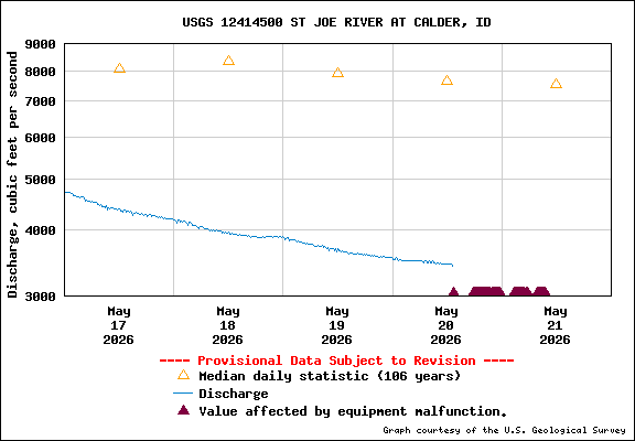 USGS Water-data Flow Graph St Joe River Idaho