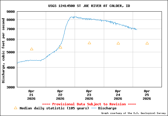 USGS Water-data Flow Graph St Joe River Idaho