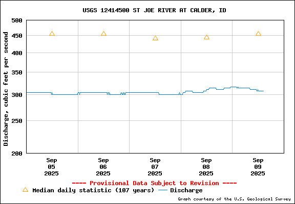 USGS Water-data Flow Graph St Joe River Idaho