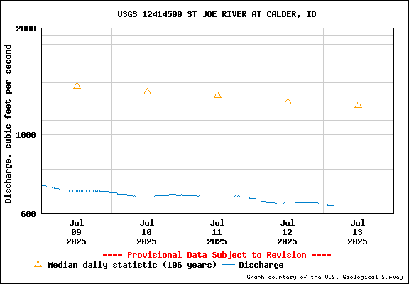 USGS Water-data Flow Graph St Joe River Idaho