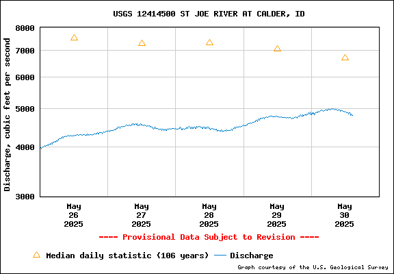 USGS Water-data Flow Graph St Joe River Idaho