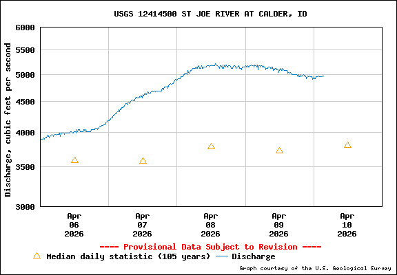 USGS Water-data Flow Graph St Joe River Idaho