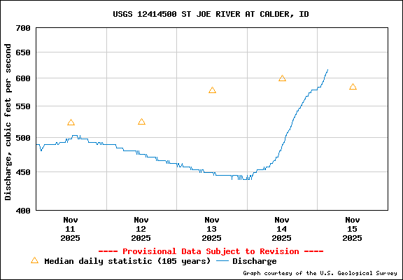 USGS Water-data Flow Graph St Joe River Idaho
