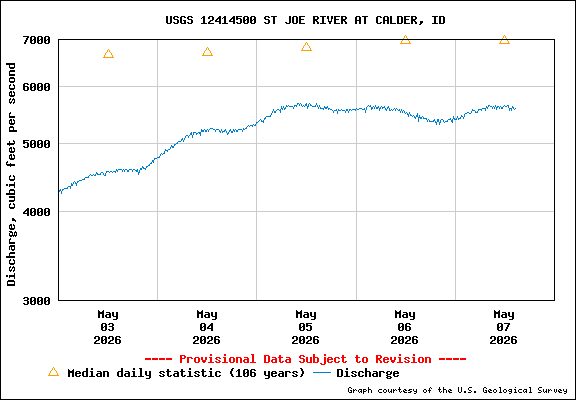 USGS Water-data Flow Graph St Joe River Idaho