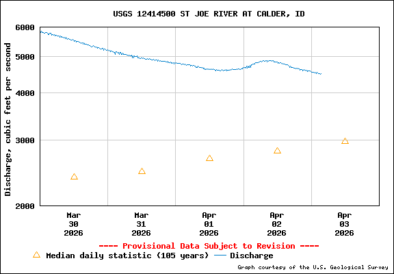 USGS Water-data Flow Graph St Joe River Idaho