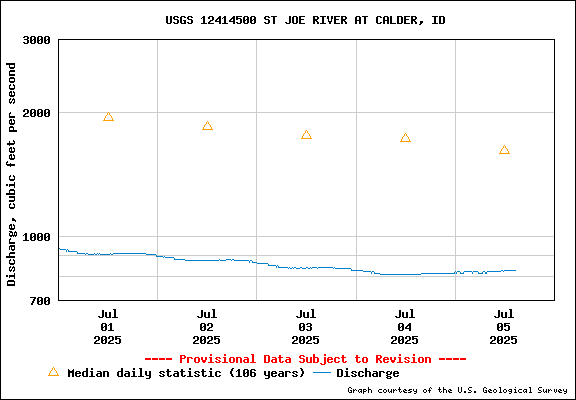 USGS Water-data Flow Graph St Joe River Idaho