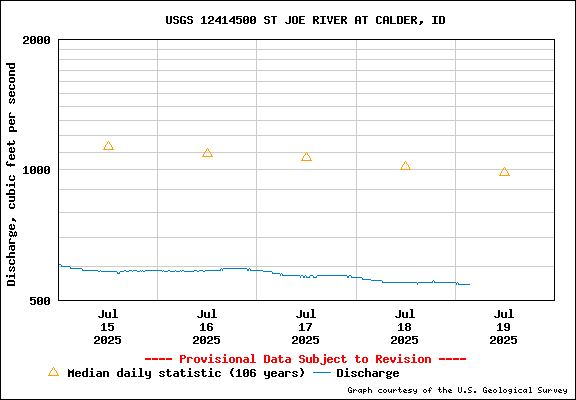 USGS Water-data Flow Graph St Joe River Idaho