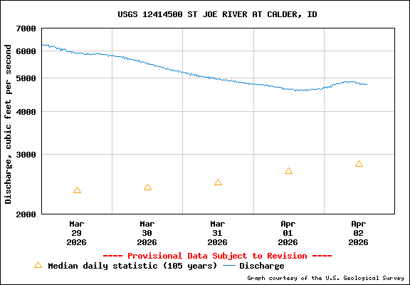 USGS Water-data Flow Graph St Joe River Idaho